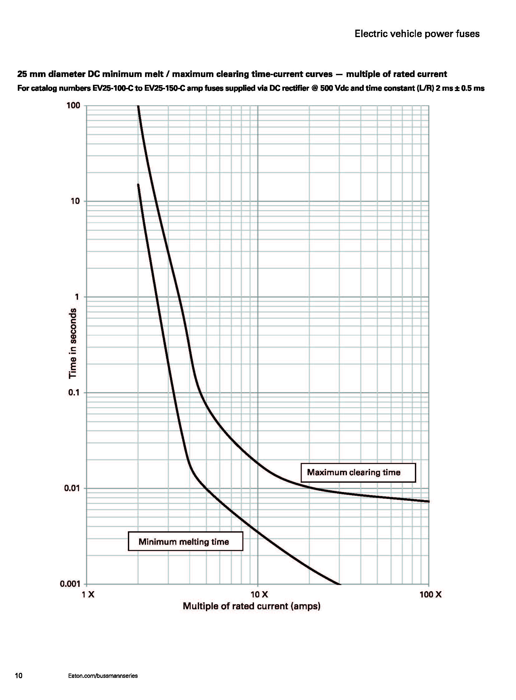 EV20 電動(dòng)汽車熔斷器 曲線圖 EV20 電動(dòng)汽車熔斷器 曲線圖