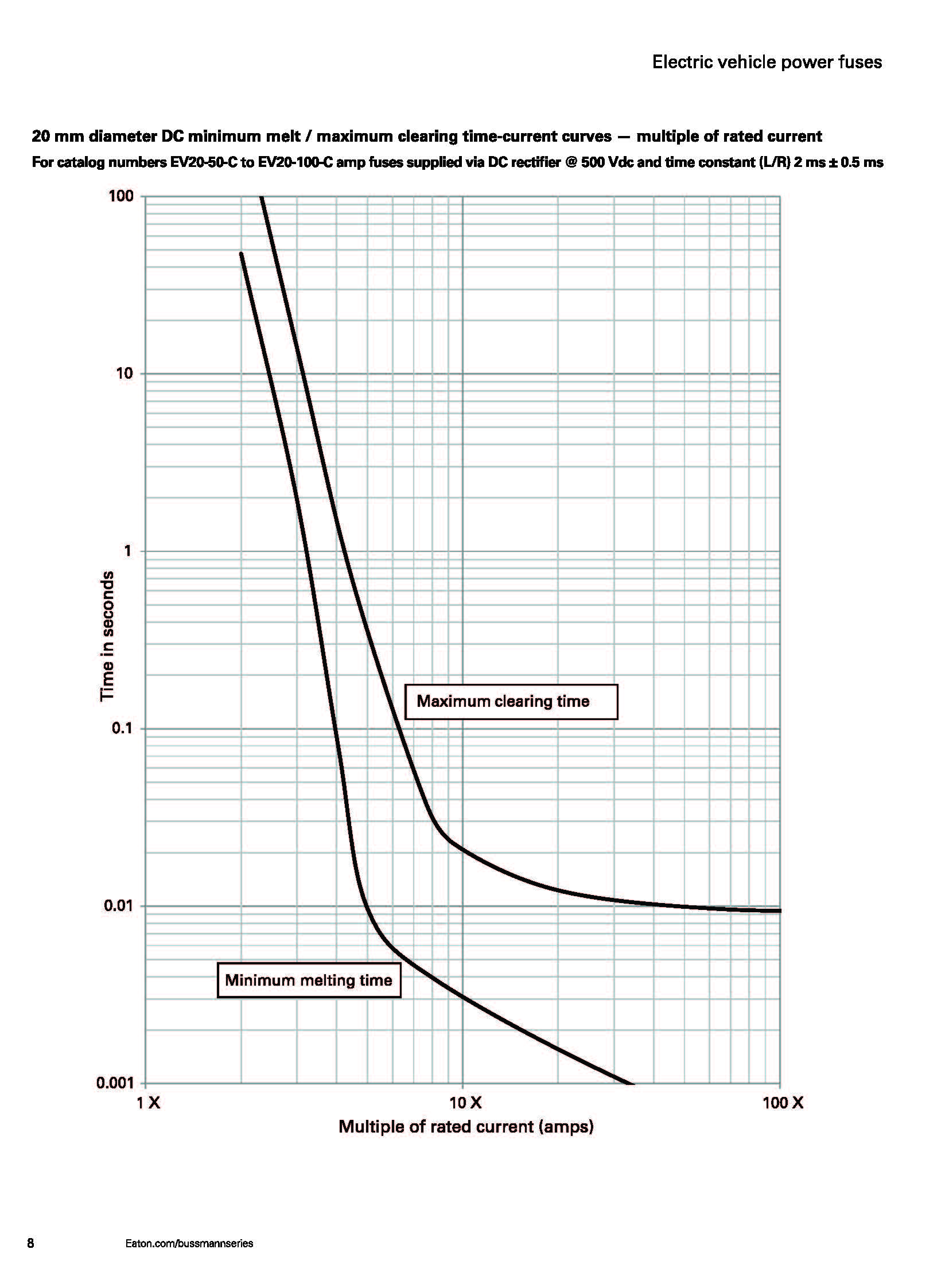 EV30 電動汽車高壓盒熔斷器 曲線圖 EV30 電動汽車高壓盒熔斷器 曲線圖
