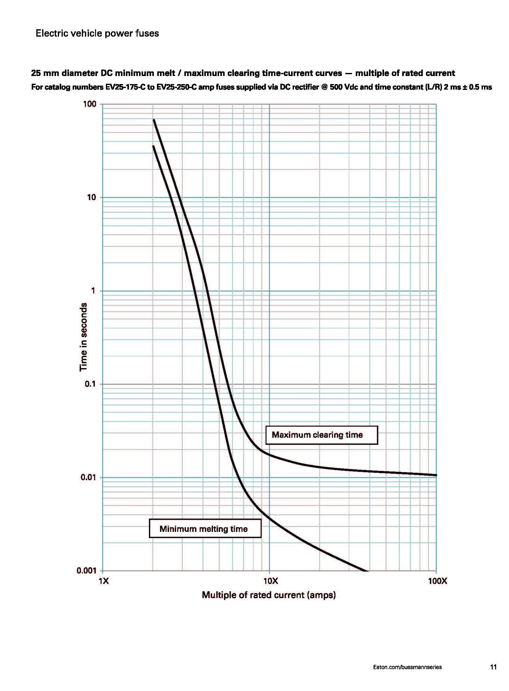 EV30 電動汽車高壓盒熔斷器 25mm曲線圖 EV30 電動汽車高壓盒熔斷器 25mm曲線圖